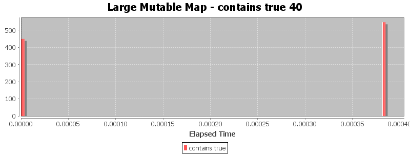 Large Mutable Map - contains true 40